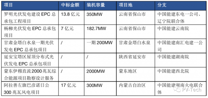 超3GW！中國(guó)能建中標(biāo)多個(gè)光伏項(xiàng)目！