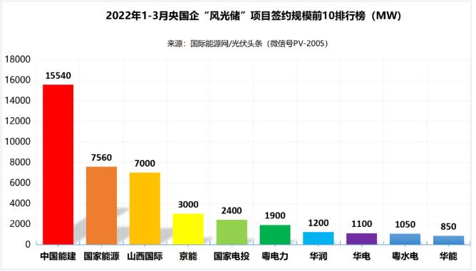 一季度69.29GW“風(fēng)光儲”項目：央國企占61.32%、中國能建、國家能源集團領(lǐng)跑! (詳見文內(nèi))