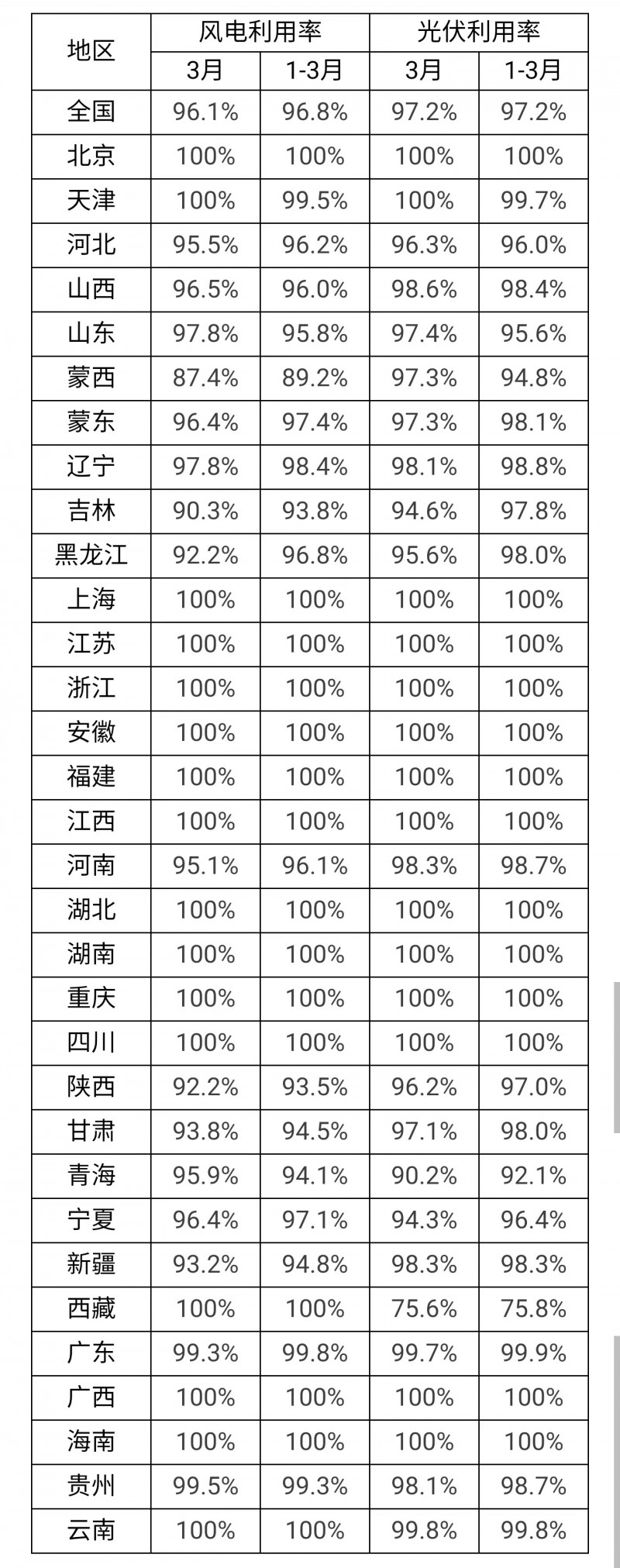3月光伏利用率97.2%！河北、吉林、青海等地低于全國平均水平！