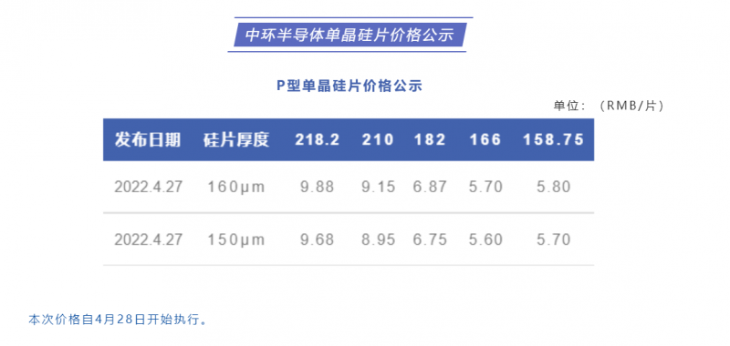 中環(huán)半導(dǎo)體單晶硅片價格公布：218.2每片9.88元，210每片9.15元！