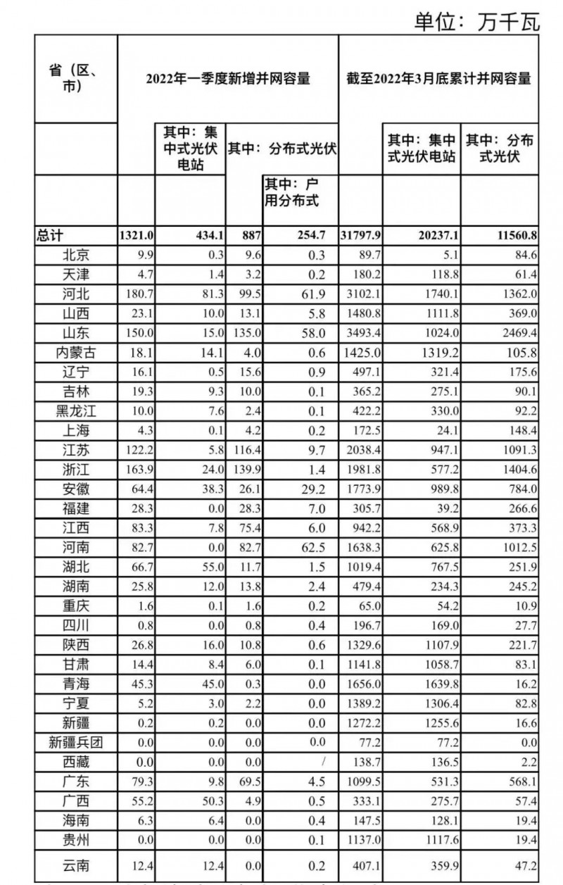 河南、河北和山東，工商業(yè)如火如荼！2022年一季度光伏發(fā)電建設(shè)運(yùn)行情況