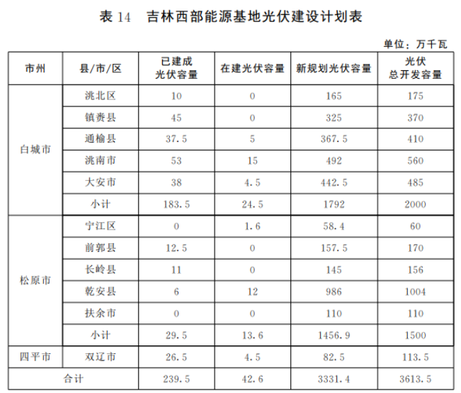 光伏36.14GW！吉林省印發(fā)“一主六雙”高質(zhì)量發(fā)展戰(zhàn)略專項(xiàng)規(guī)劃通知
