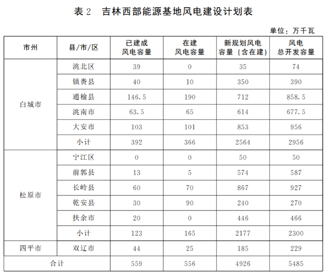 光伏36.14GW！吉林省印發(fā)“一主六雙”高質(zhì)量發(fā)展戰(zhàn)略專項(xiàng)規(guī)劃通知