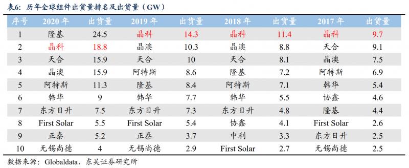 【深度】晶科能源：技術(shù)布局追星趕月，渠道品牌厚積薄發(fā)