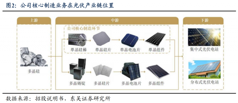 【深度】晶科能源：技術(shù)布局追星趕月，渠道品牌厚積薄發(fā)