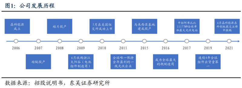 【深度】晶科能源：技術(shù)布局追星趕月，渠道品牌厚積薄發(fā)