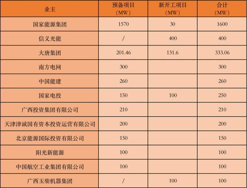 國家能源集團(tuán)、信義、大唐領(lǐng)銜！廣西公布4GW光伏重大項(xiàng)目名單