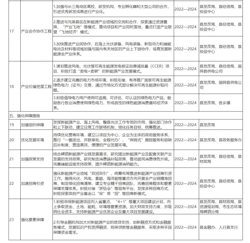光伏150MW！浙江嵊泗發(fā)布新能源產(chǎn)業(yè)高質(zhì)量發(fā)展三年行動(dòng)計(jì)劃（2022—2024年）