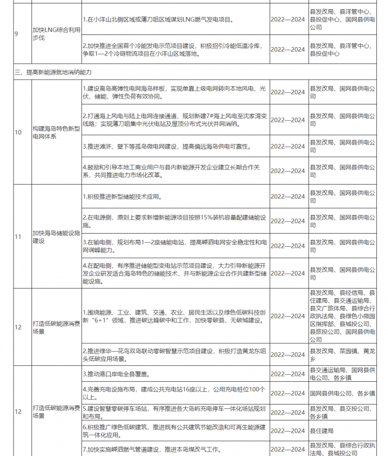 光伏150MW！浙江嵊泗發(fā)布新能源產(chǎn)業(yè)高質(zhì)量發(fā)展三年行動(dòng)計(jì)劃（2022—2024年）