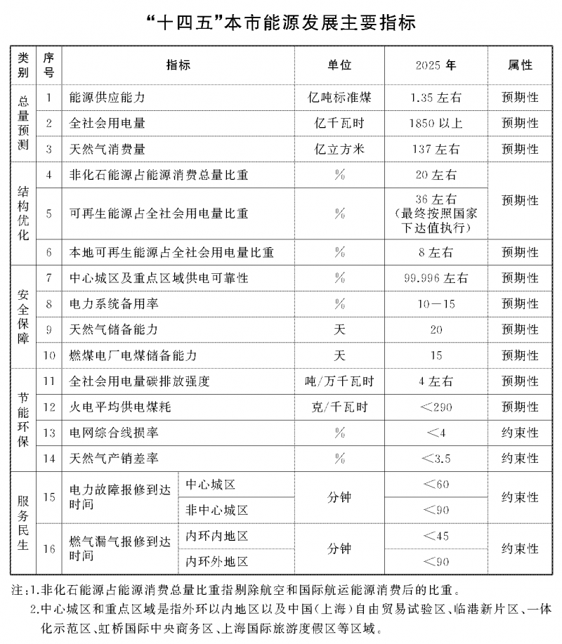 光伏新增2.7GW！上海市印發(fā)能源“十四五”規(guī)劃！