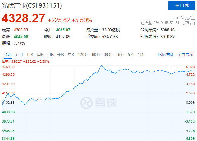 通威、中環(huán)、陽光、隆基等權(quán)重股全線暴漲，光伏板塊再掀普漲行情！