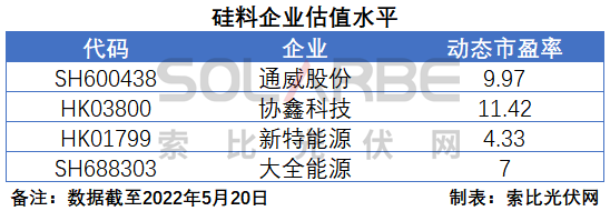 硅料環(huán)節(jié)分析：2022年將再迎“量?jī)r(jià)齊升”，頭部企業(yè)成本優(yōu)勢(shì)顯著