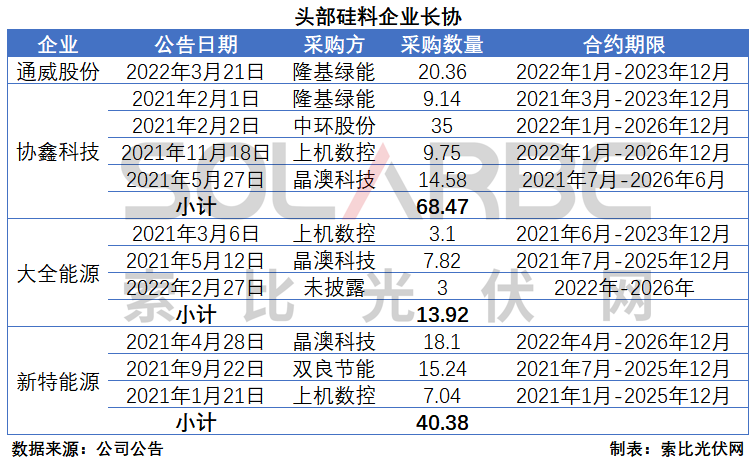 硅料環(huán)節(jié)分析：2022年將再迎“量?jī)r(jià)齊升”，頭部企業(yè)成本優(yōu)勢(shì)顯著