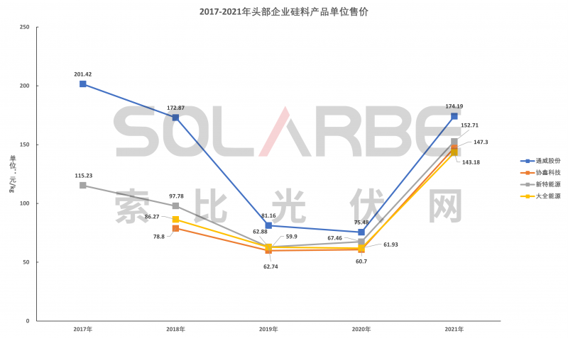 硅料環(huán)節(jié)分析：2022年將再迎“量?jī)r(jià)齊升”，頭部企業(yè)成本優(yōu)勢(shì)顯著