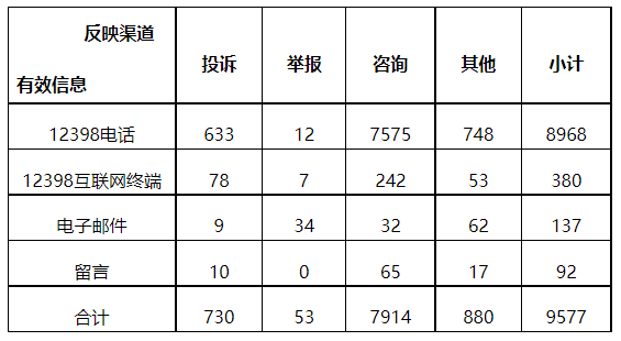 分布式光伏項(xiàng)目上網(wǎng)電費(fèi)結(jié)算、補(bǔ)貼轉(zhuǎn)付不及時(shí)是主要問(wèn)題！4月12398能源監(jiān)管熱線投訴舉報(bào)處理情況通報(bào)