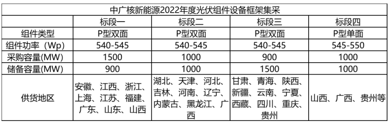 解析中廣核8.8GW組件開(kāi)標(biāo)結(jié)果：價(jià)格分化明顯，未來(lái)形勢(shì)難測(cè)！