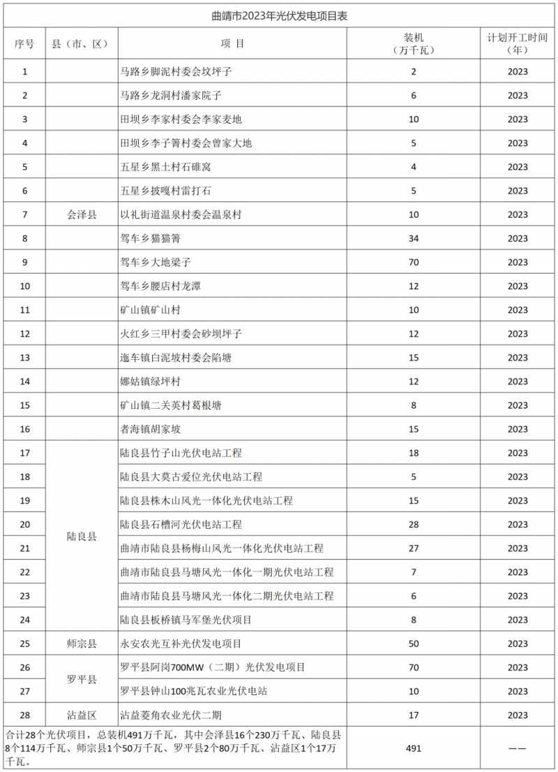 光伏18GW，項(xiàng)目重疊須及時主動調(diào)整避讓！曲靖發(fā)布“新能源開發(fā)建設(shè)三年行動計(jì)劃（2022—2024年）”通知
