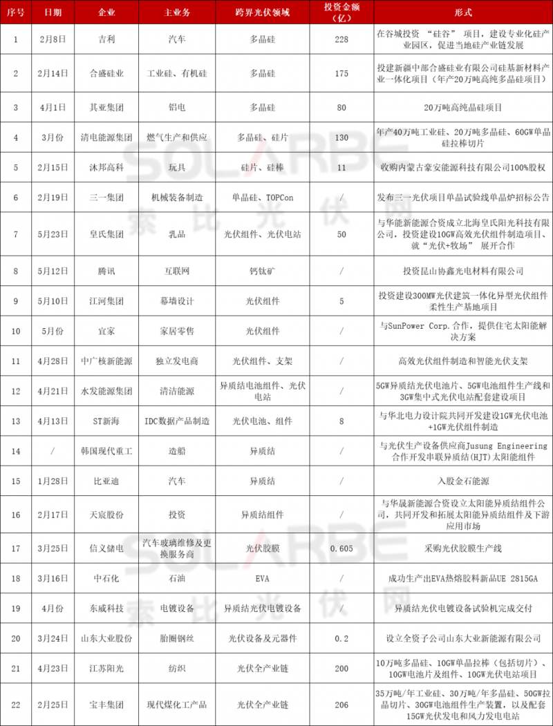 光伏跨界競爭已起：再添50家資本涌入，分布式、HJT火爆跨界圈