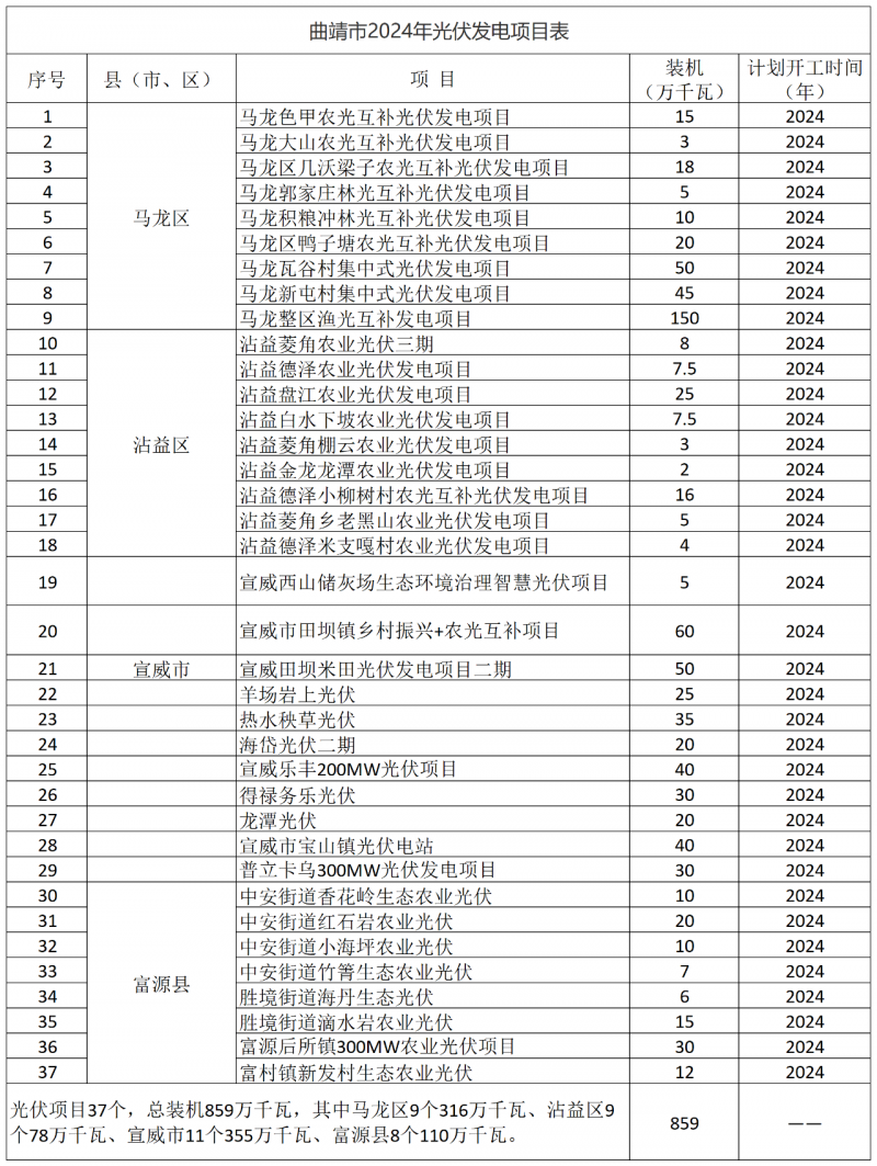 光伏18GW，項(xiàng)目重疊須及時主動調(diào)整避讓！曲靖發(fā)布“新能源開發(fā)建設(shè)三年行動計(jì)劃（2022—2024年）”通知