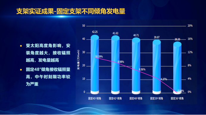 31家廠商、69種產(chǎn)品、161種實驗方案，國家光伏儲能實證實驗平臺“動真格”了！
