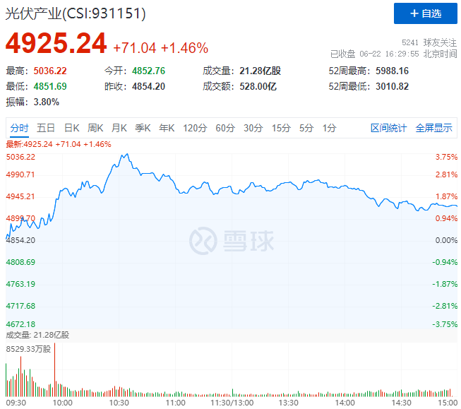 逆變器、HJT概念股全面爆發(fā)，光伏板塊延續(xù)上漲態(tài)勢！