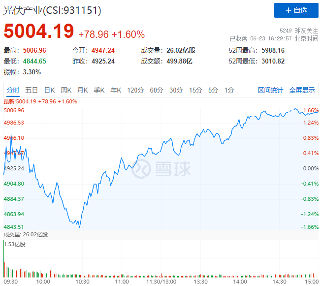歐洲能源危機(jī)愈發(fā)顯著，光伏板塊延續(xù)上漲態(tài)勢！