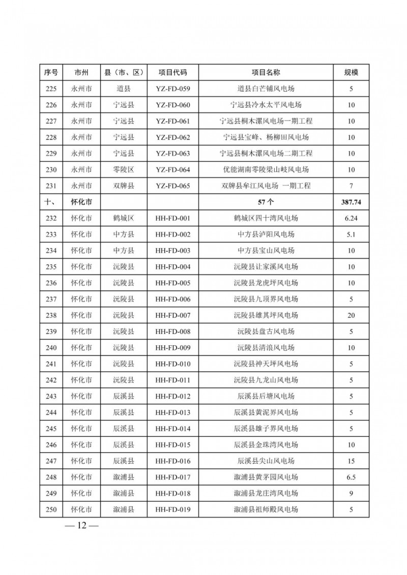 湖南：風(fēng)光項(xiàng)目批復(fù)后半年內(nèi)開(kāi)工，否則文件作廢