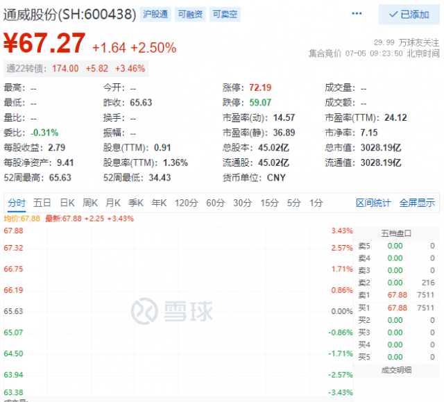 里程碑！通威股份早盤總市值突破三千億大關(guān)！