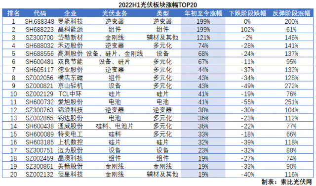 光伏板塊2022H1總結(jié)：暴跌階段上游抗跌，暴漲階段逆變器成主線