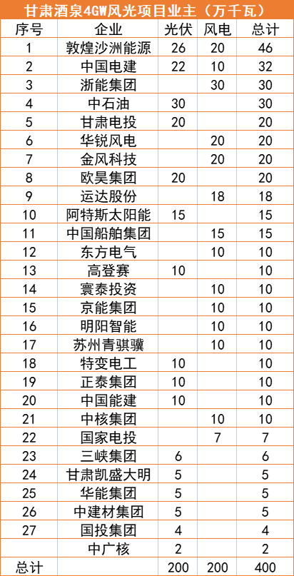甘肅酒泉4GW風(fēng)光指標(biāo)清單：沙洲能源、中國(guó)電建、浙能領(lǐng)銜
