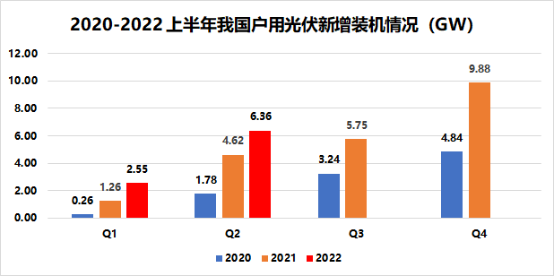 戶(hù)用8.91GW！國(guó)家能源局發(fā)布2022年上半年光伏發(fā)電建設(shè)運(yùn)行情況