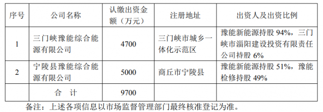 總投資10.35億！豫能控股擬投建8個分布式光伏項目