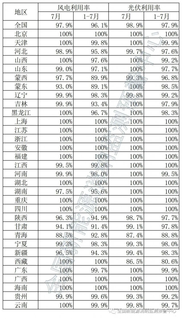 青海、西藏棄光率超10%！國家能源局公布7月全國新能源并網(wǎng)消納情況