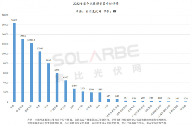 華為陽光上能組成第一梯隊(duì)、株洲變流成最強(qiáng)黑馬，超83GW逆變器中標(biāo)選型、功率、出貨量全析
