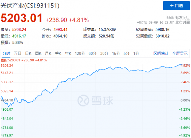 歐洲能源危機再度加碼，光伏板塊上演“王者歸來”
