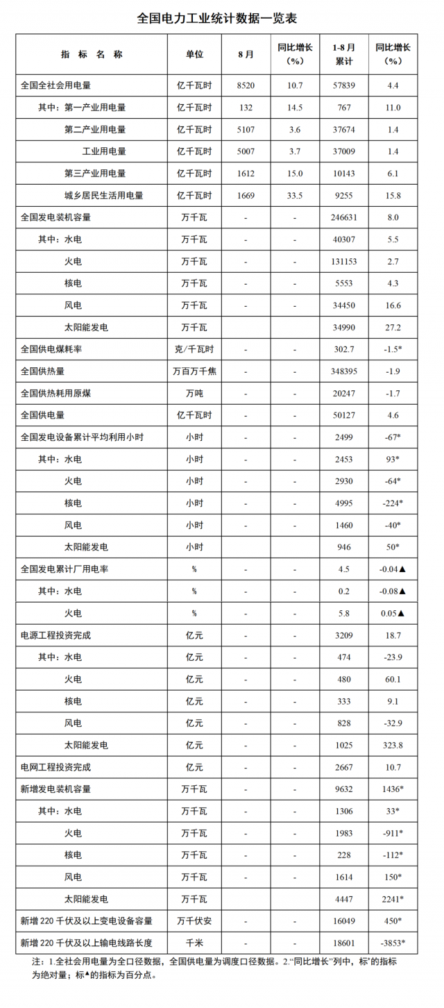 國(guó)家能源局：1—8月全國(guó)太陽(yáng)能新增裝機(jī)44.47GW，投資同比增長(zhǎng)323.8%！