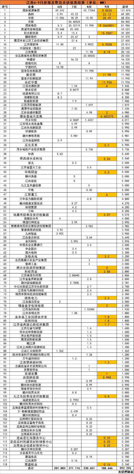 江西992MW分布式光伏優(yōu)選名單：國能投、晶科、華能、京能、國家電投等領(lǐng)銜
