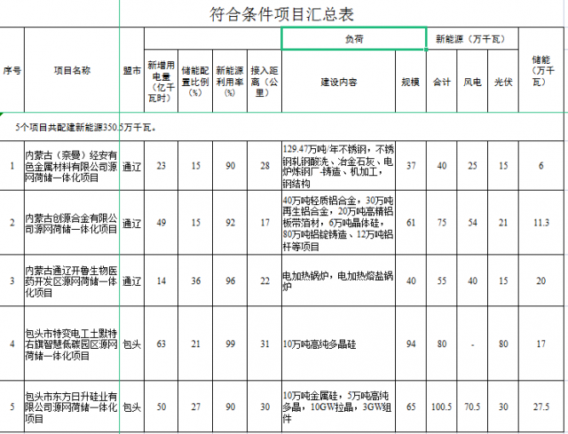 光伏161萬千瓦、風(fēng)電119.5萬千瓦，儲(chǔ)能81.8萬千瓦，內(nèi)蒙古確定2022年5個(gè)源網(wǎng)荷儲(chǔ)一體化項(xiàng)目