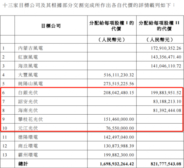 國家電投收購2.16GW新能源項(xiàng)目！