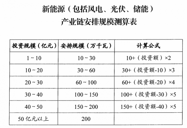 山西：擬安排4GW風(fēng)光指標(biāo)，支持新能源產(chǎn)業(yè)鏈項目投資和煤電靈活性改造
