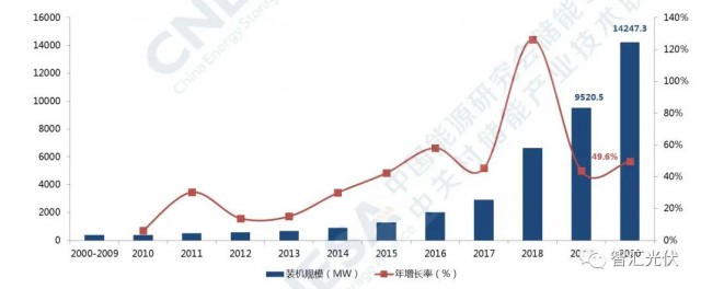 高價(jià)組件、產(chǎn)業(yè)配套、配儲(chǔ)能，光伏行業(yè)新三座大山！