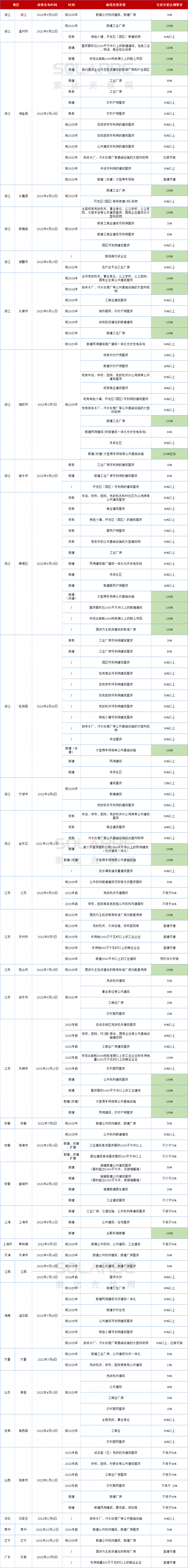 十四地要求100％安裝光伏！浙江省最積極