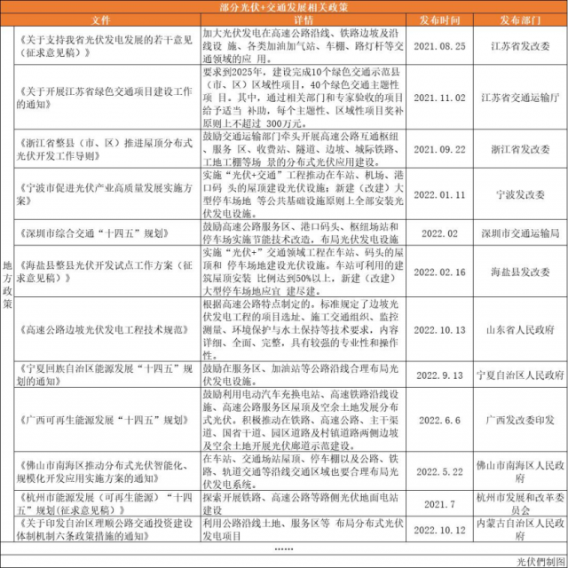 高速公路、鐵路沿線、地鐵、港口碼頭……“光伏+交通”正乘風(fēng)而起！