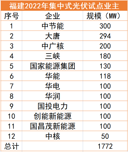 福建1.77GW光伏試點(diǎn)名單：中節(jié)能、大唐、中廣核領(lǐng)銜，全部為涉水項(xiàng)目