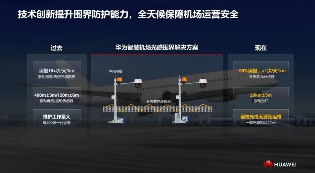 華為發(fā)布智慧機(jī)場(chǎng)光感圍界解決方案 實(shí)現(xiàn)零漏報(bào)、極低誤報(bào)