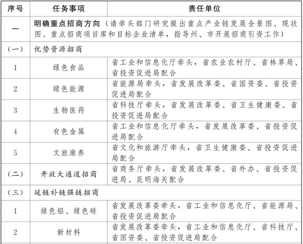 云南加強(qiáng)光伏制造業(yè)、新型儲能等重點(diǎn)產(chǎn)業(yè)招商引資