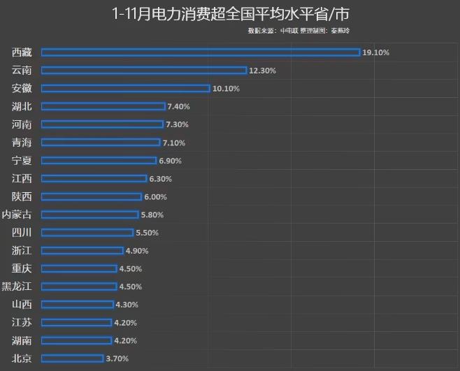前11月電力消費增速出爐，你的家鄉(xiāng)排第幾?