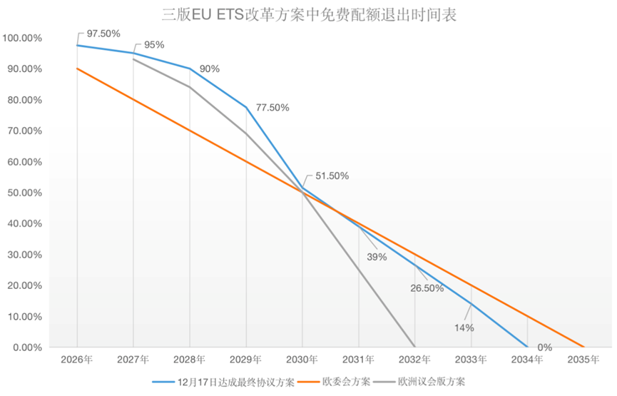 歐盟碳關(guān)稅與歐盟碳市場方案，定了!