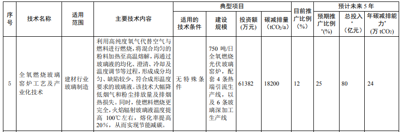 光伏相關(guān)技術(shù)3項(xiàng)！生態(tài)環(huán)境部印發(fā)國家重點(diǎn)推廣的低碳技術(shù)目錄（第四批）