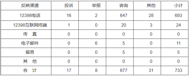 新能源和可再生能源行業(yè)類65件，占8.87%！2022年11月12398能源監(jiān)管熱線投訴舉報處理情況通報